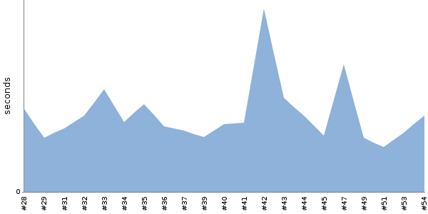 [Duration graph]