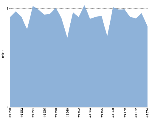 [Build time graph]