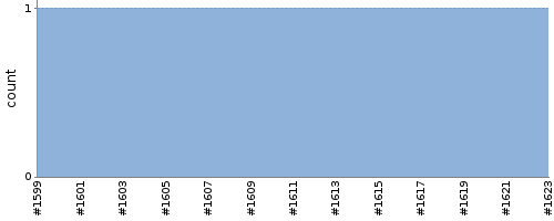 [Test result trend chart]