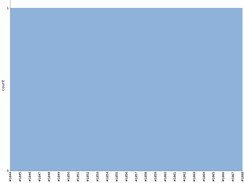 [Test result trend chart]