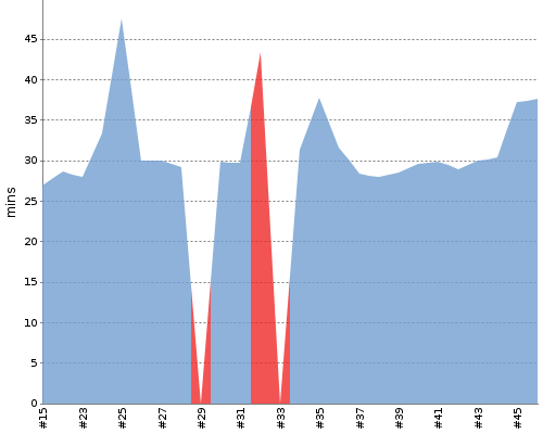 [Build time graph]