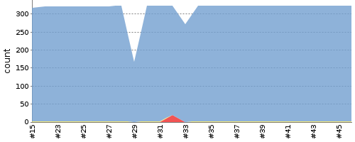 [Test result trend chart]