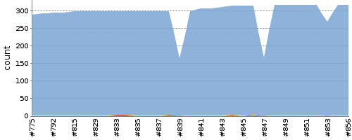 [Test result trend chart]