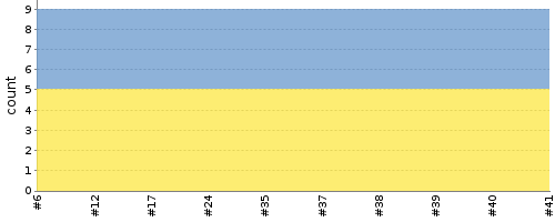 [Test result trend chart]