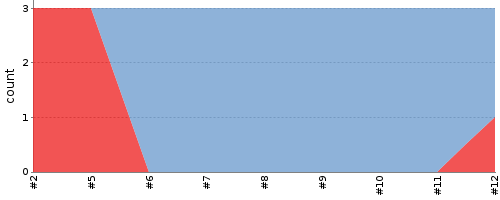 [Test result trend chart]