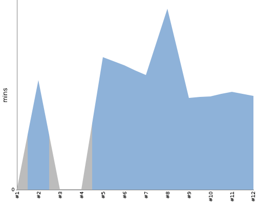 [Build time graph]