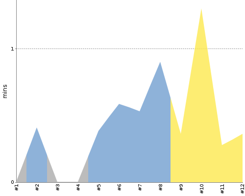 [Build time graph]