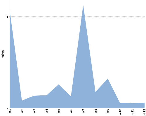 [Build time graph]