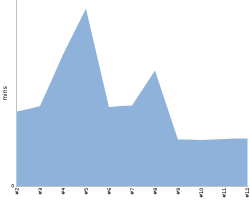 [Build time graph]