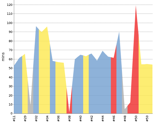 [Build time graph]