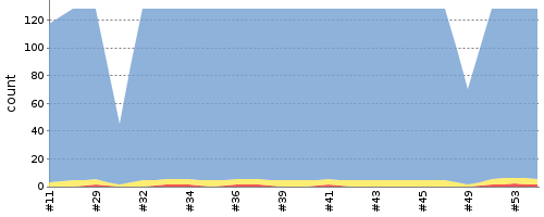 [Test result trend chart]