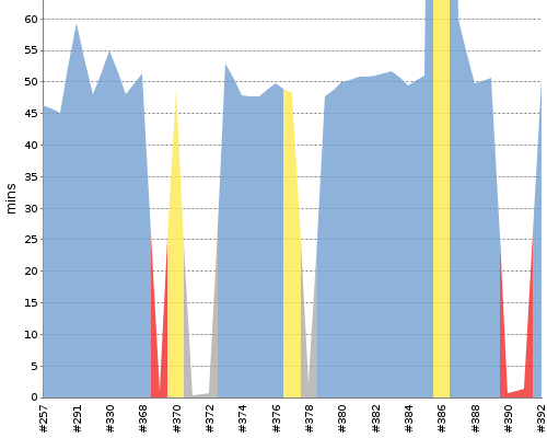 [Build time graph]