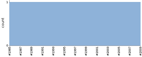 [Test result trend chart]