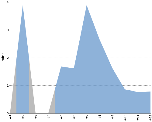 [Build time graph]