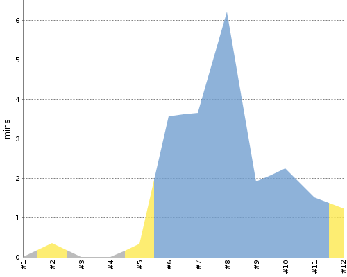 [Build time graph]