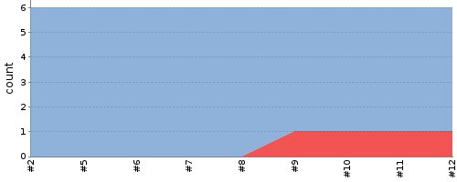 [Test result trend chart]