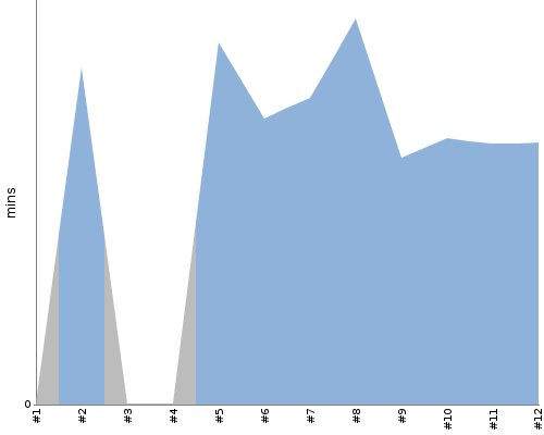 [Build time graph]