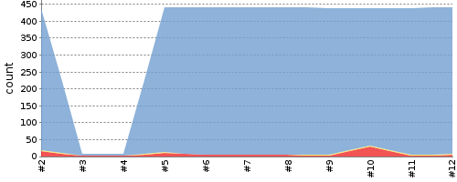 [Test result trend chart]