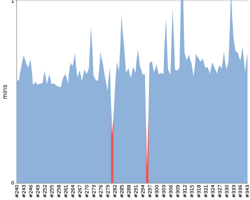 [Build time graph]