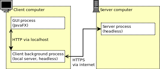 3 processes