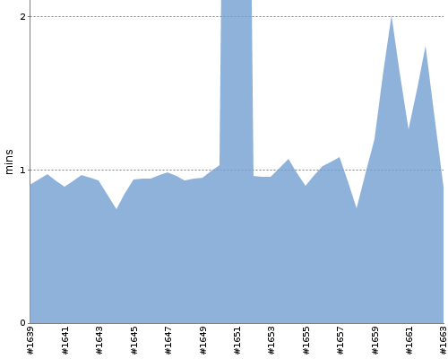 [Build time graph]