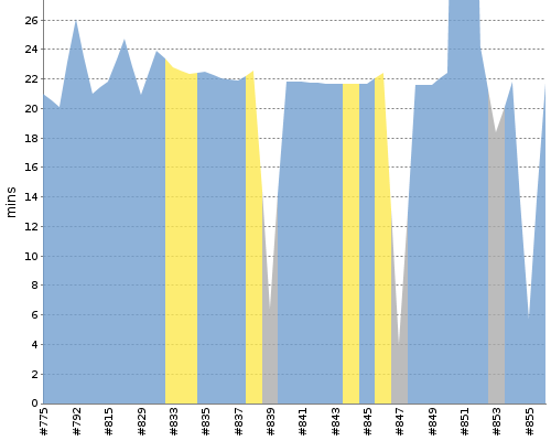 [Build time graph]