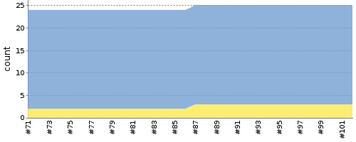 [Test result trend chart]