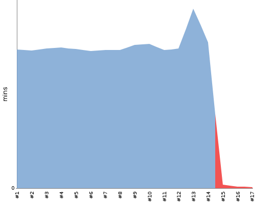 [Build time graph]