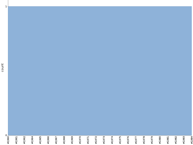 [Test result trend chart]