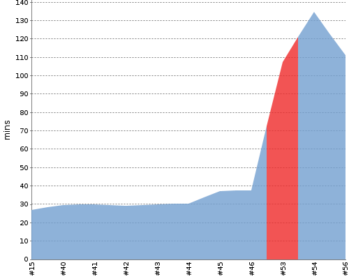 [Build time graph]