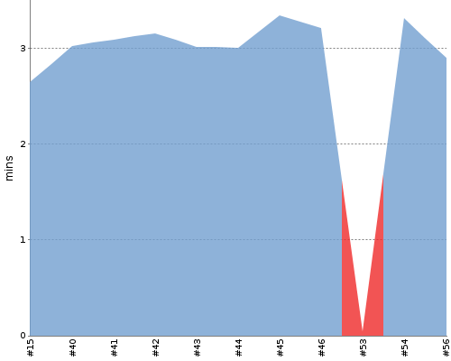 [Build time graph]