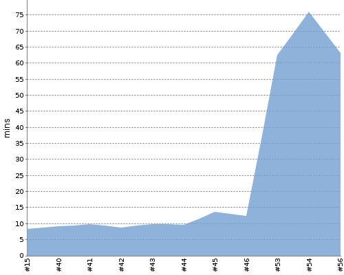 [Build time graph]