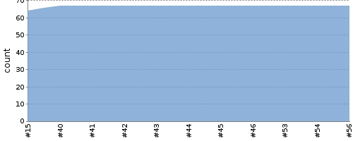 [Test result trend chart]