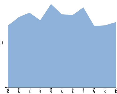 [Build time graph]