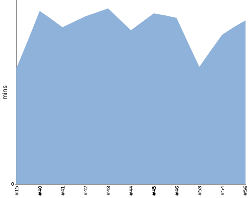 [Build time graph]