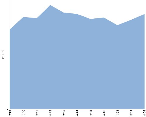 [Build time graph]