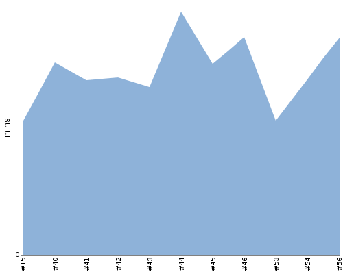 [Build time graph]