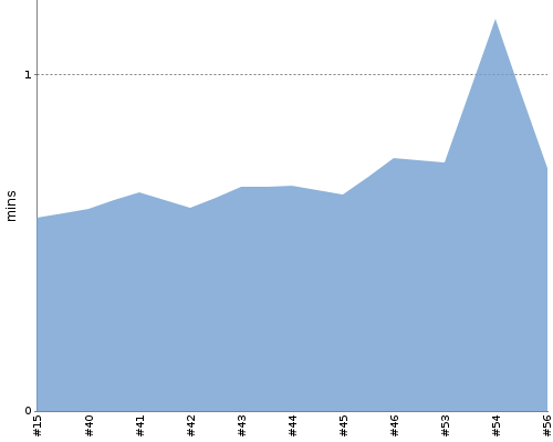 [Build time graph]