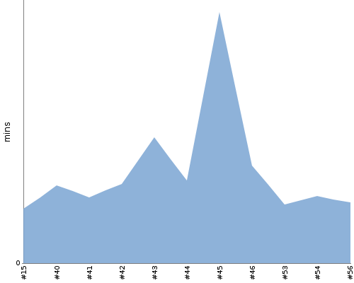 [Build time graph]