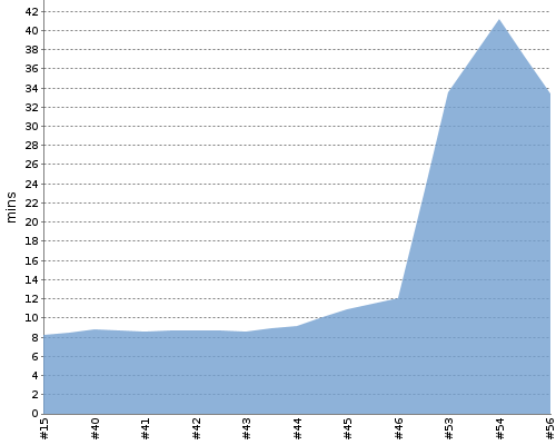 [Build time graph]