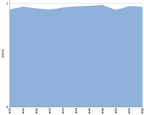 [Build time graph]