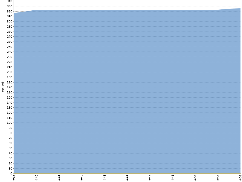 [Test result trend chart]