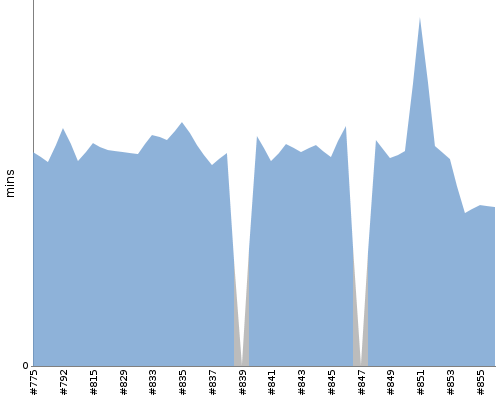 [Build time graph]