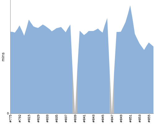 [Build time graph]