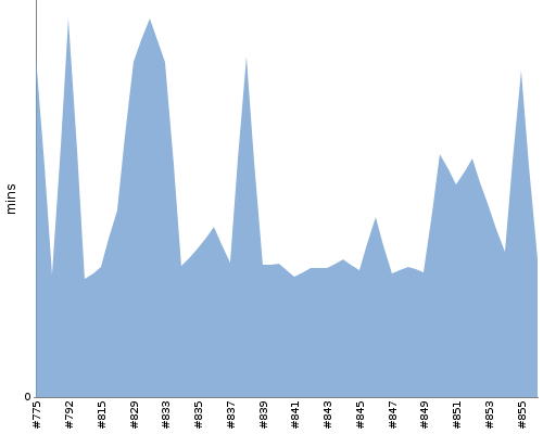 [Build time graph]