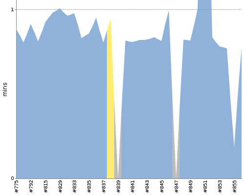 [Build time graph]