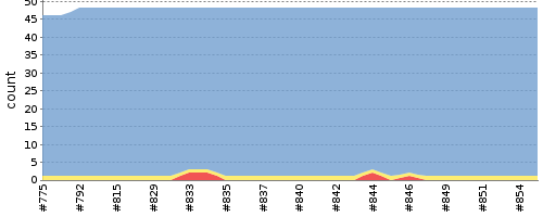 [Test result trend chart]