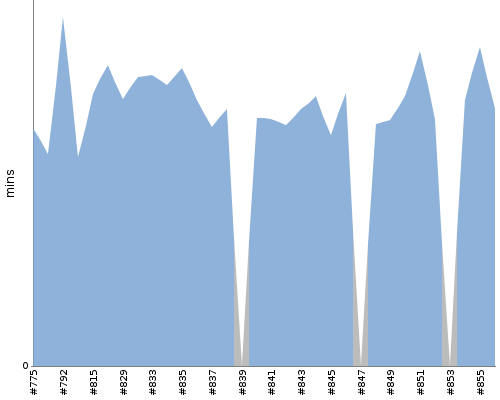 [Build time graph]