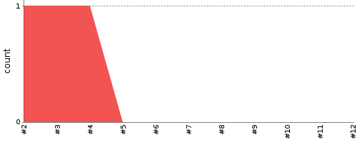 [Test result trend chart]