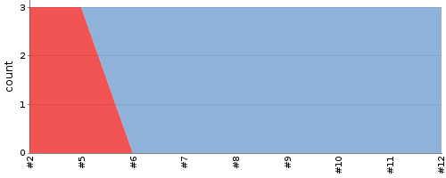 [Test result trend chart]